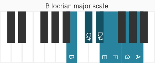 Piano scale for locrian major